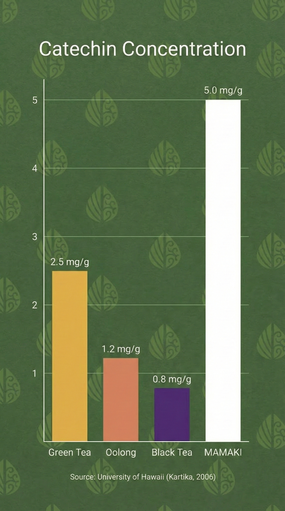 Catechin comparison visualization